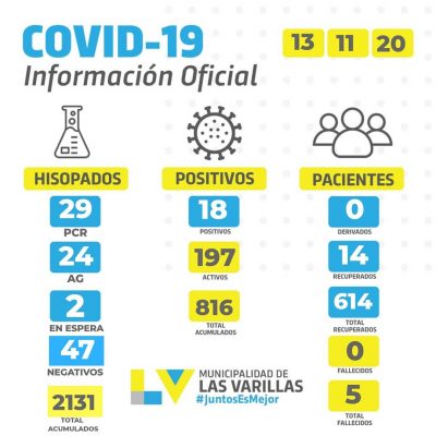 Reporte CoVID-19 🔸 VIERNES 13 DE NOVIEMBRE.