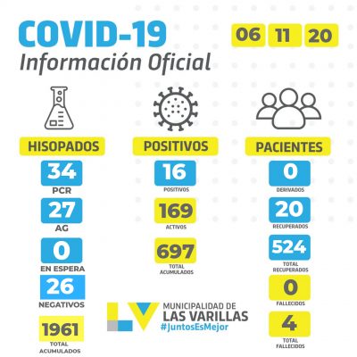 Reporte CoVID-19 🔸 VIERNES 06 DE NOVIEMBRE.