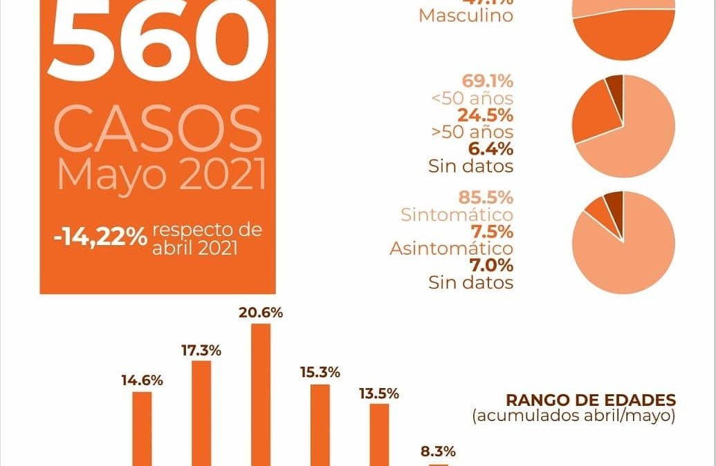 ESTADÍSTICAS COVID-19 EN LAS VARILLAS – MAYO 2021