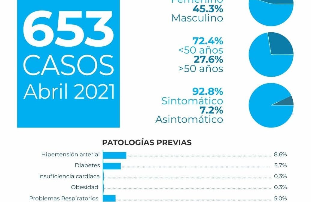 ESTADÍSTICAS CASOS POSITIVOS DE COVID-19 EN LAS VARILLAS | MES DE ABRIL